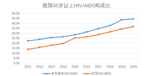 宁波艾滋病比例