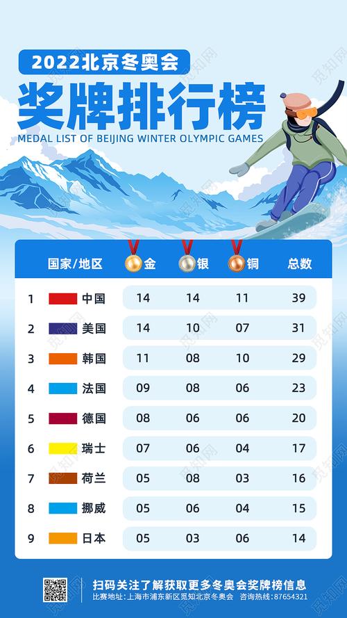 2022年冬奥会奖牌排名第几